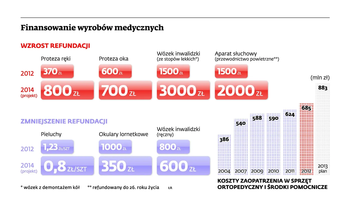 Resort zmienia wysokość refundacji wyrobów medycznych. Przewlekle chorzy stracą