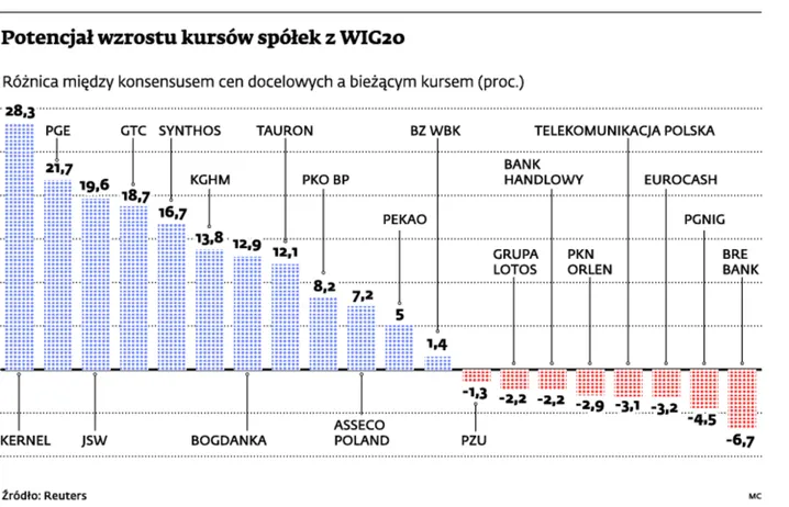 Złudne nadzieje na wzrosty na GPW