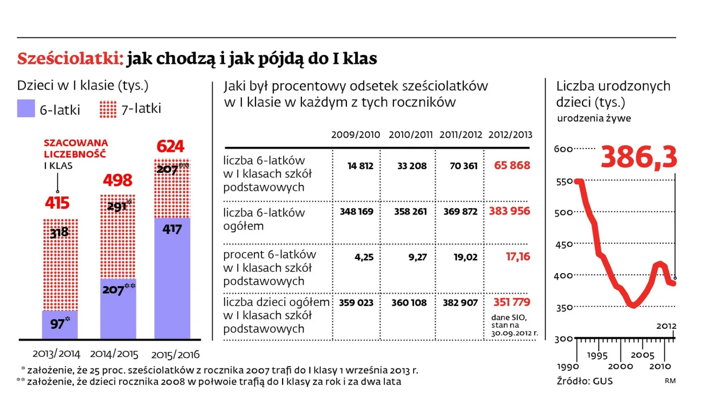 Kulminacja sześciolatków oznacza szkolne prowizorki