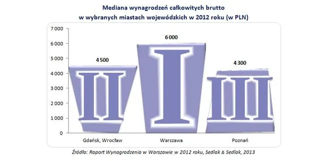 Mediana wynagrodzeń całkowitych brutto  w wybranych miastach wojewódzkich w 2012 roku (w PLN)