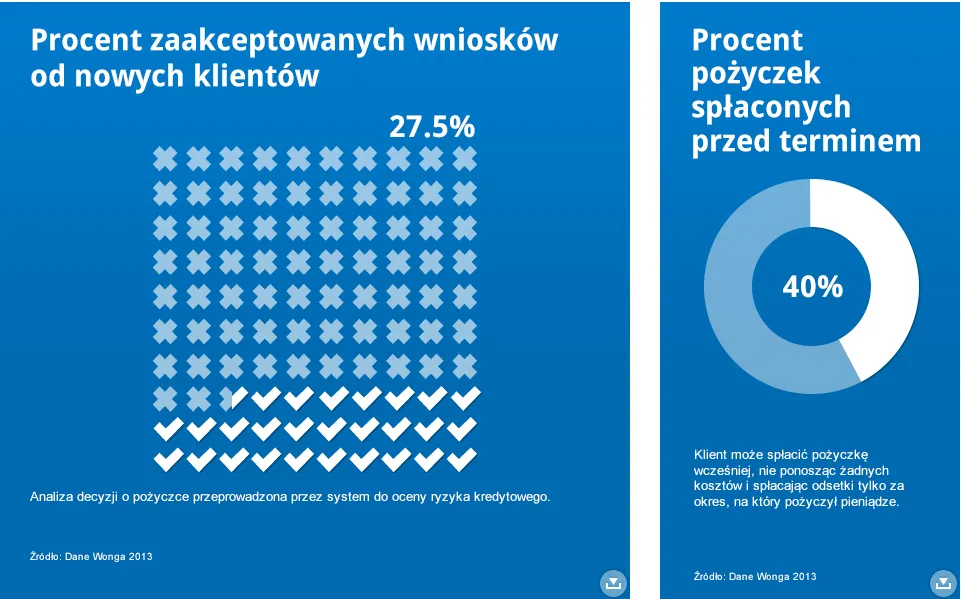1427540-zaakceptowane-wnioski-i-procent.png