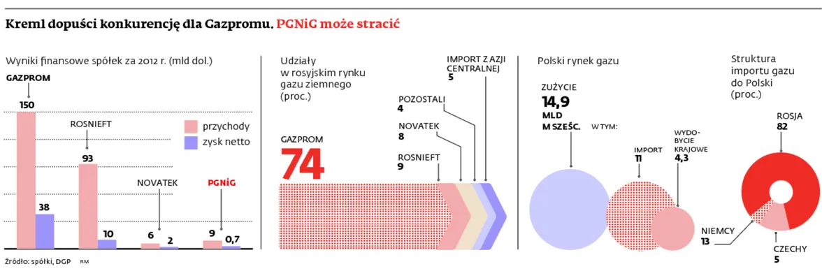 1449199-kreml-dopuscil-konkurencje-dla.jpg