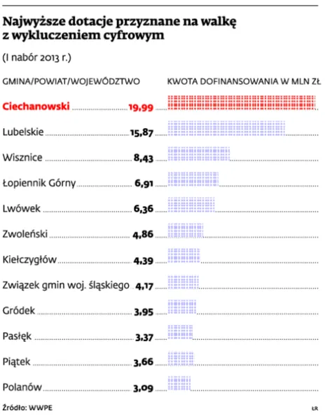 1463808-najwyzsze-dotacje-przyznane-na.jpg