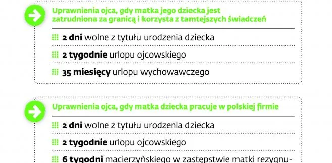 Otrzymując świadczenia za granicą nie skorzystasz z nowych uprawnień rodzicielskich