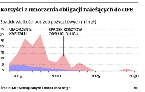 1475160-korzysci-z-umorzenia-obligacji.jpg