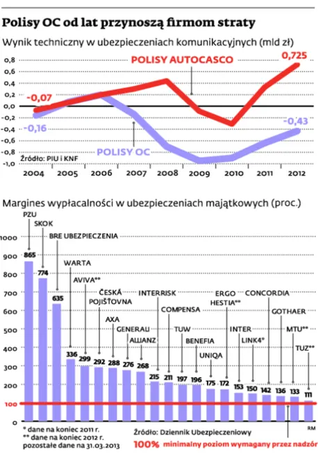 1481635-polisy-oc-od-lat-przynosza-firmom.jpg
