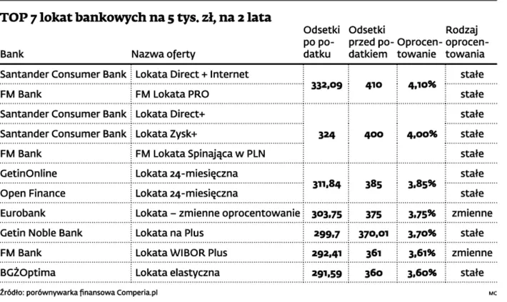 1486781-top-7-lokat-bankowych-na-5-tys.jpg