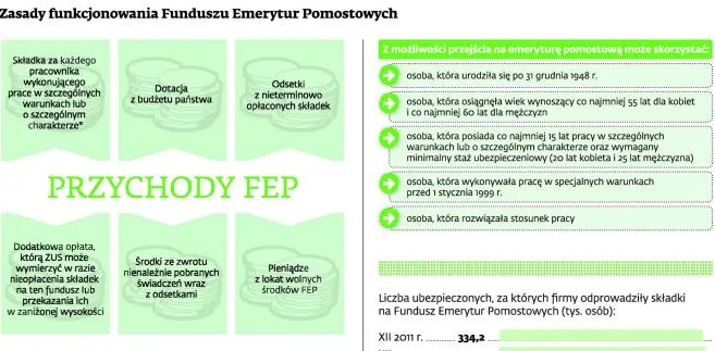 Firmy chcą skończyć z fikcją emerytur pomostowych. Będą domagały się zwrotu składek