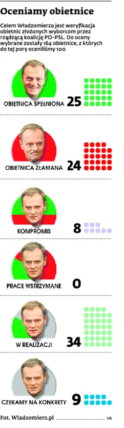 1500821-wladozmierz-oceniamy-obietnice.jpg