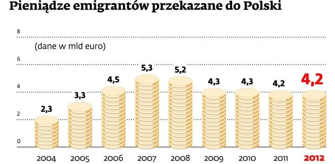 Emigranci stali się skąpi. Przesyłają mniej pieniędzy do rodzin w Polsce