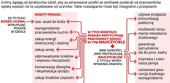 Gminny garnuszek także dla nauczyciela. Ile wynoszą opłaty za obiad w szkolnej stołówce?