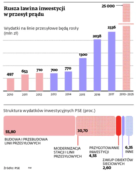 1523812-rusza-lawina-inwestycji-w-przesyl.jpg