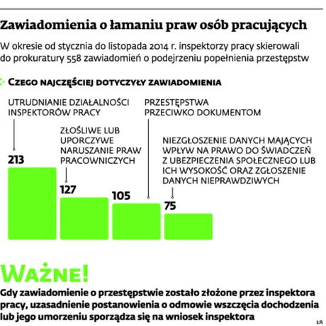 Inspekcja pracy i prokuratura będą ścigać łamiących prawa zatrudnionych