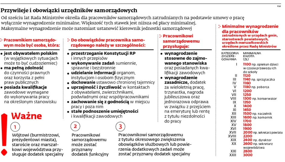 Fikcja z płacą minimalną w gminach. Samorządy pomniejszają ją o dodatek za wieloletnią pracę