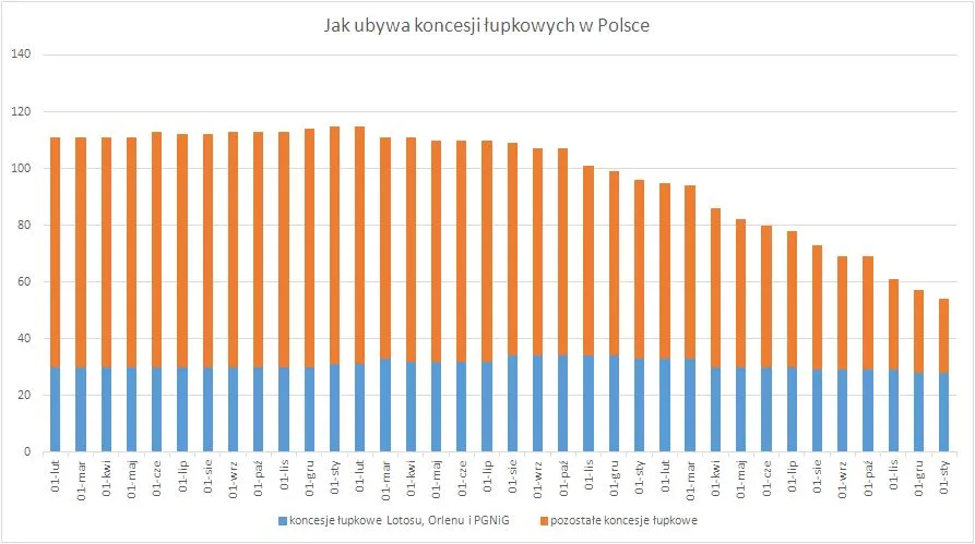 Tania ropa kruszy biznes zbudowany na skale. Branża łupkowa wstrzymuje inwestycje