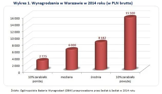 2064394-wynagrodzenia-w-warszawie-wykres.jpg