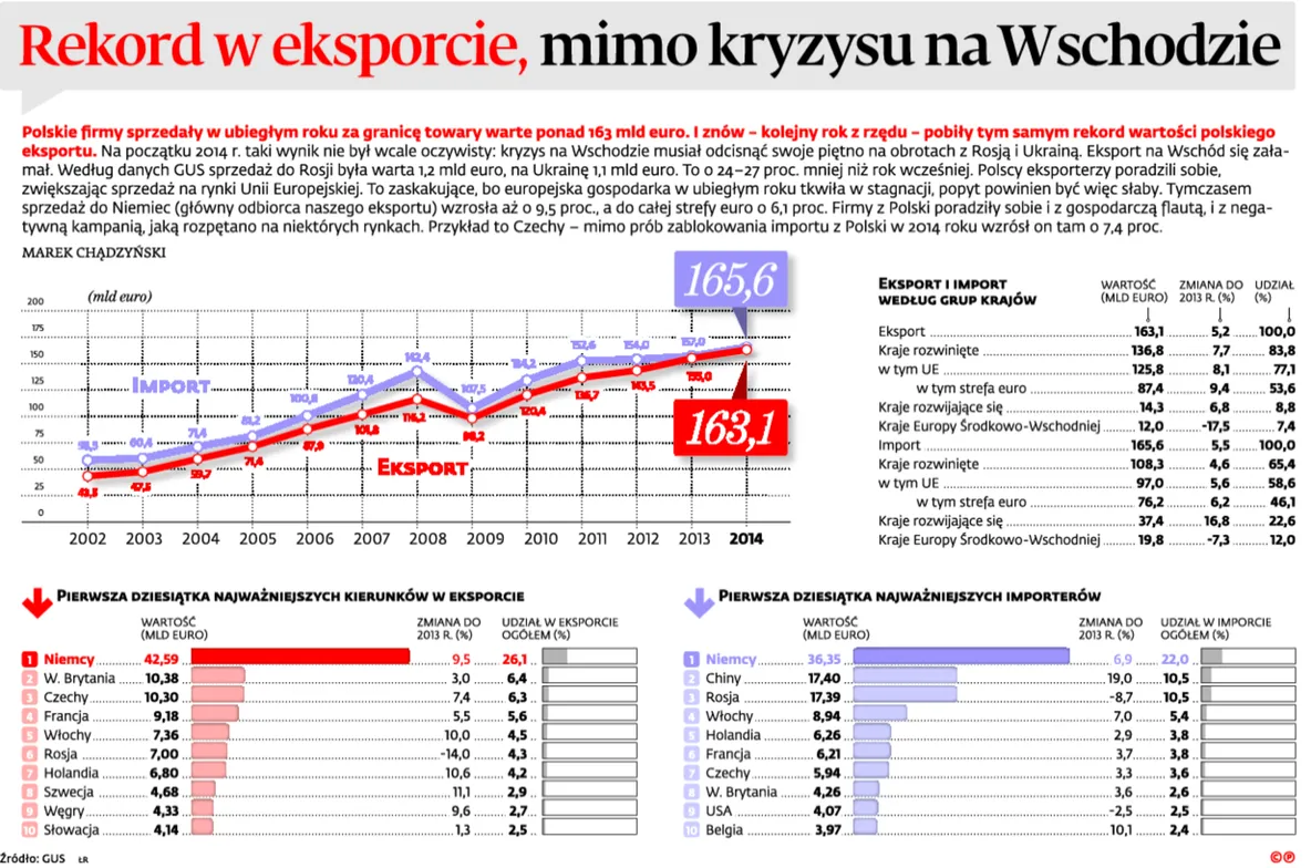 Rekord w eksporcie mimo kryzysu na Wschodzie