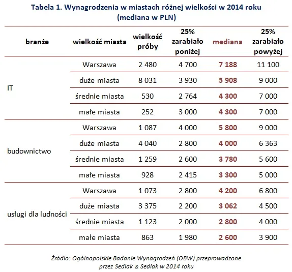 2081295-wynagrodzenia-w-miastach-roznej.jpg