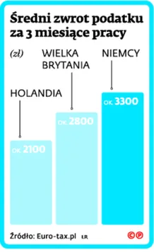 2081913-redni-zwrot-podatku-za-3-miesiace.jpg