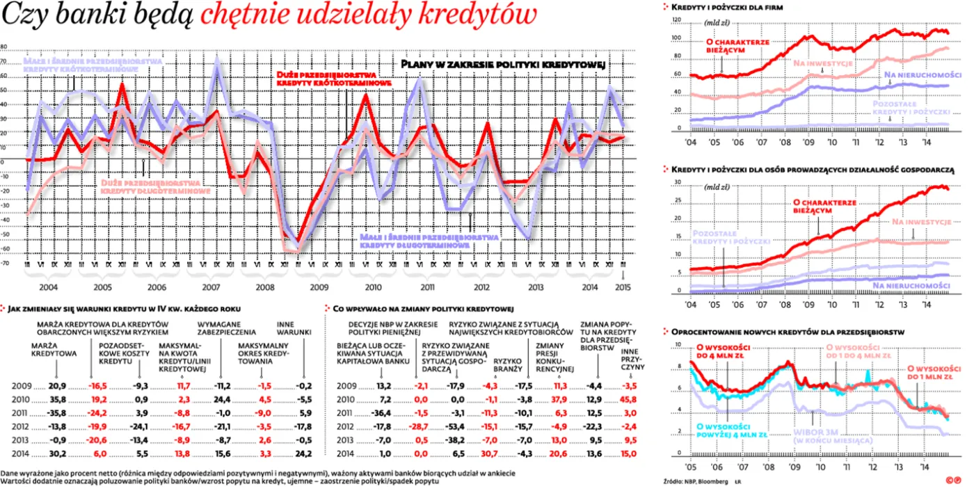 Gotówka na wyciągnięcie ręki. To dobry moment na wzięcie kredytu na firmę