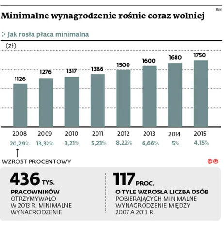 2102492-minimalne-wynagrodzenie-rosnie.jpg