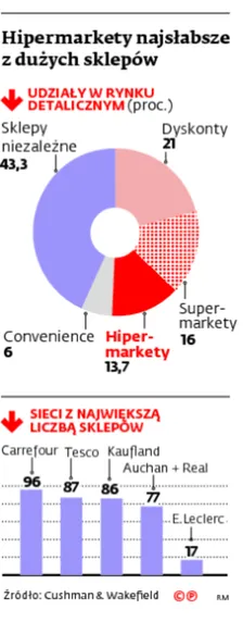 2107996-hipermarkety-najslabsze-z-duzych.jpg