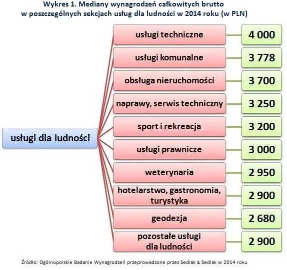 Praca w usługach. Sprawdź, która branża jest najbardziej opłacalna