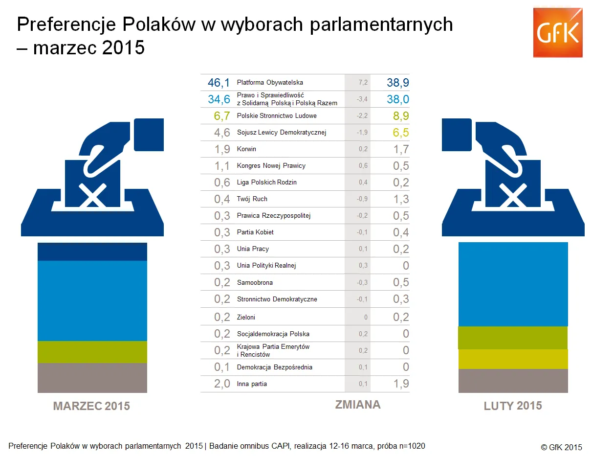 2129269-preferencje-polakow-w-wyborach.png