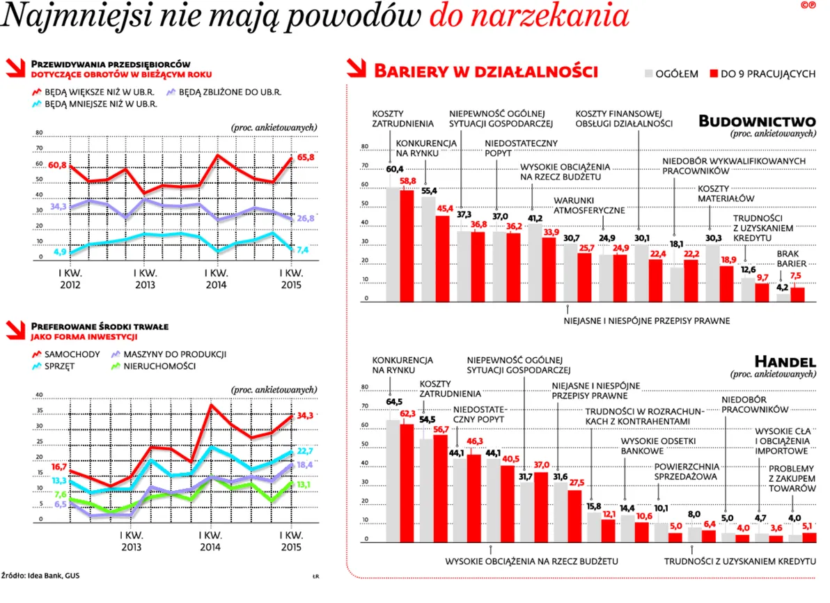 Mikrofirmy w dobrej kondycji