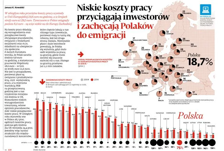 Niskie koszty pracy przyciągają inwestorów i zachęcają Polaków do emigracji