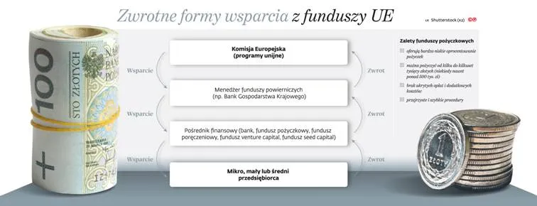 2151580-zwrotne-formy-wsparcia-z-funduszy.jpg