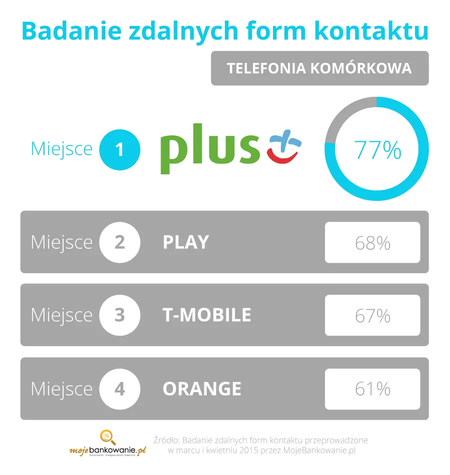 2164828-telekomy-badanie-zdalnych-form.png