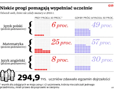 Matura 2015: Egzamin na niskim pułapie