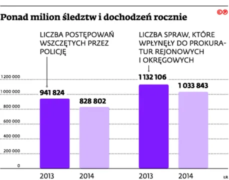 2171933-ponad-milion-sledztw-i-dochodzen.jpg