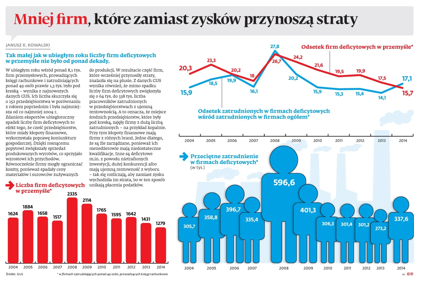 Mniej firm, które zamiast zysków przynoszą straty