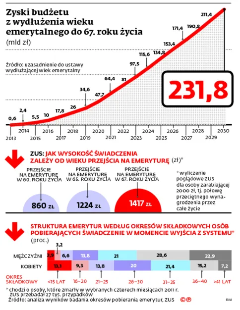 2186141-zyski-budzetu-z-wydluzenia-wieku.jpg