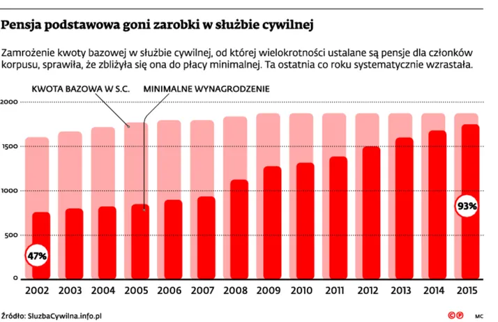 Służba cywilna boi się upomnieć o podwyżki