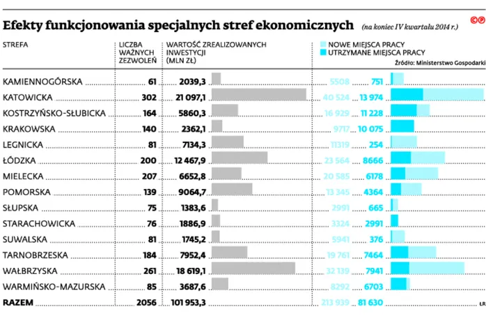 Specjalne strefy ekonomiczne: Przedsiębiorcy nie wiedzą, co mogą, a czego nie
