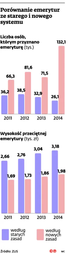 2218026-porownanie-emerytur-ze-starego.jpg