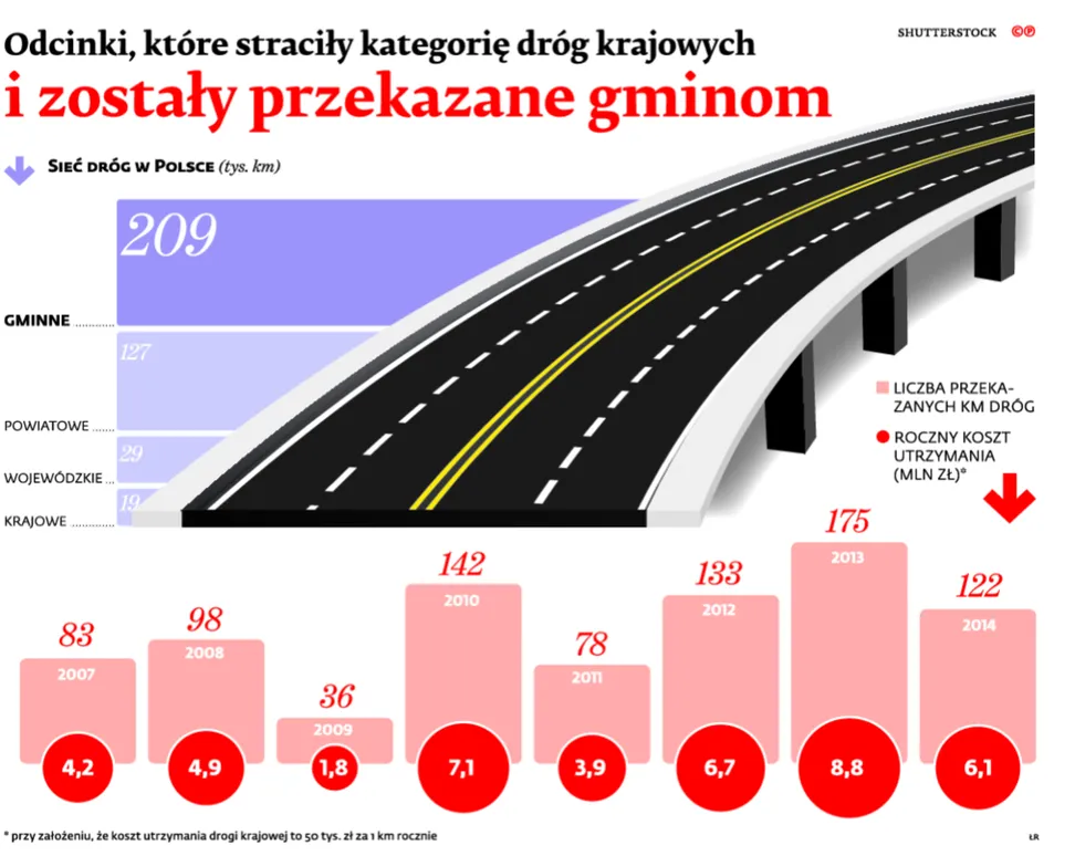 Kukułcze jajo: Kilkaset kilometrów dróg bez właściciela