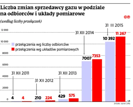 2232283-liczba-zmian-sprzedawcy-gazu-w.jpg
