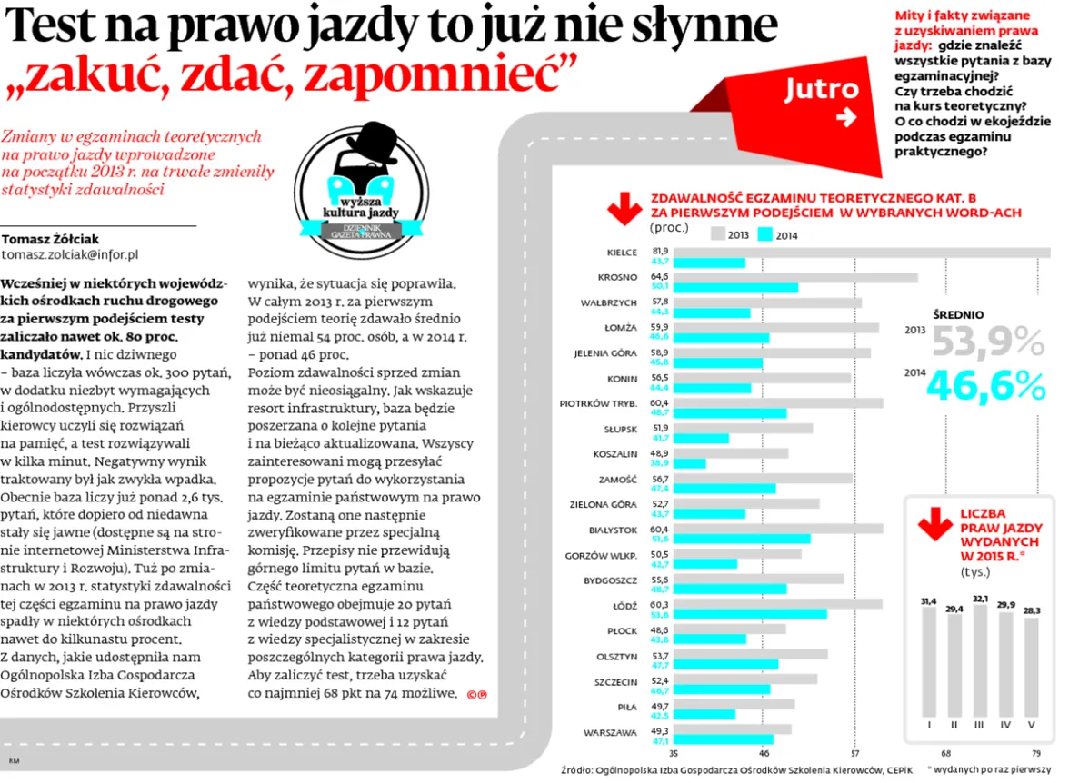 Test na prawo jazdy to już nie słynne "zakuć, zdać, zapomnieć"