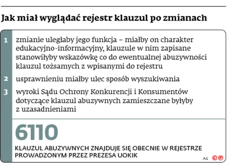 Nowy rejestr klauzul niedozwolonych dopiero za 10 lat