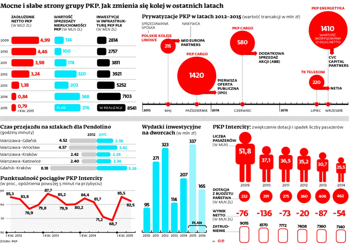 PKP: Mocni w finansach, słabsi na torach
