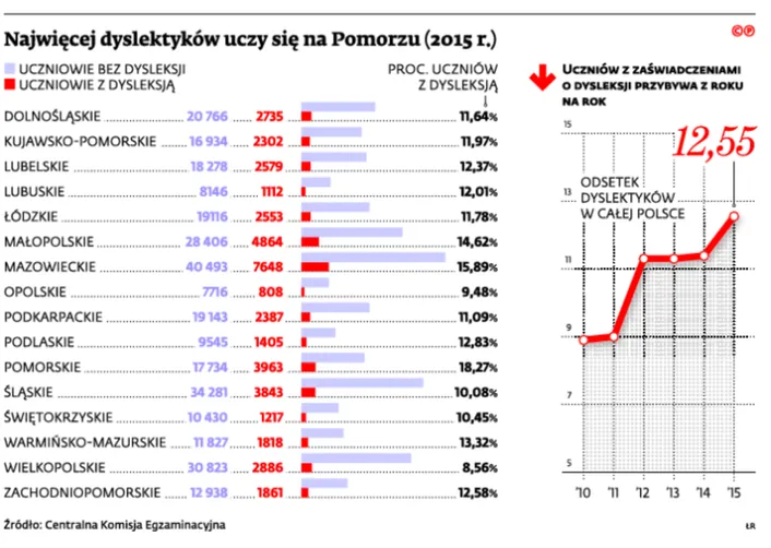 2325413-najwiecej-dyslektykow-uczy-sie.jpg