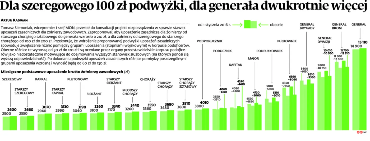 Dla szeregowego 100 zł podwyżki, dla generała dwukrotnie więcej