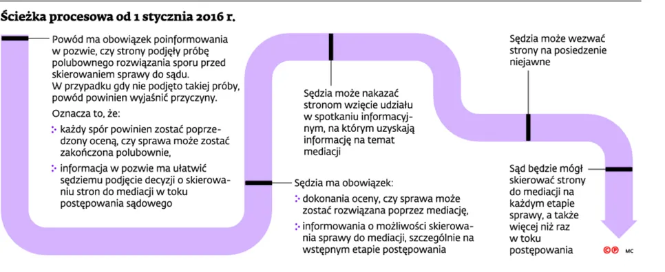 Sędzia Malinowska o mediacji: Wciąż wolimy wszystko albo nic