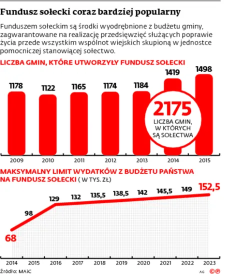 Gminy przeholowały z funduszami sołeckimi