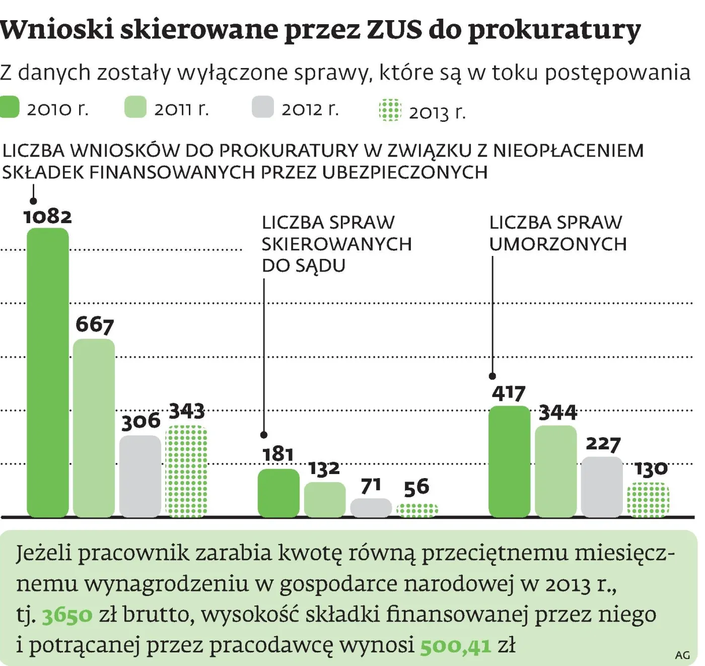 ZUS przegrywa: Zbyt pochopnie posądza firmy o przywłaszczanie składek pracowników