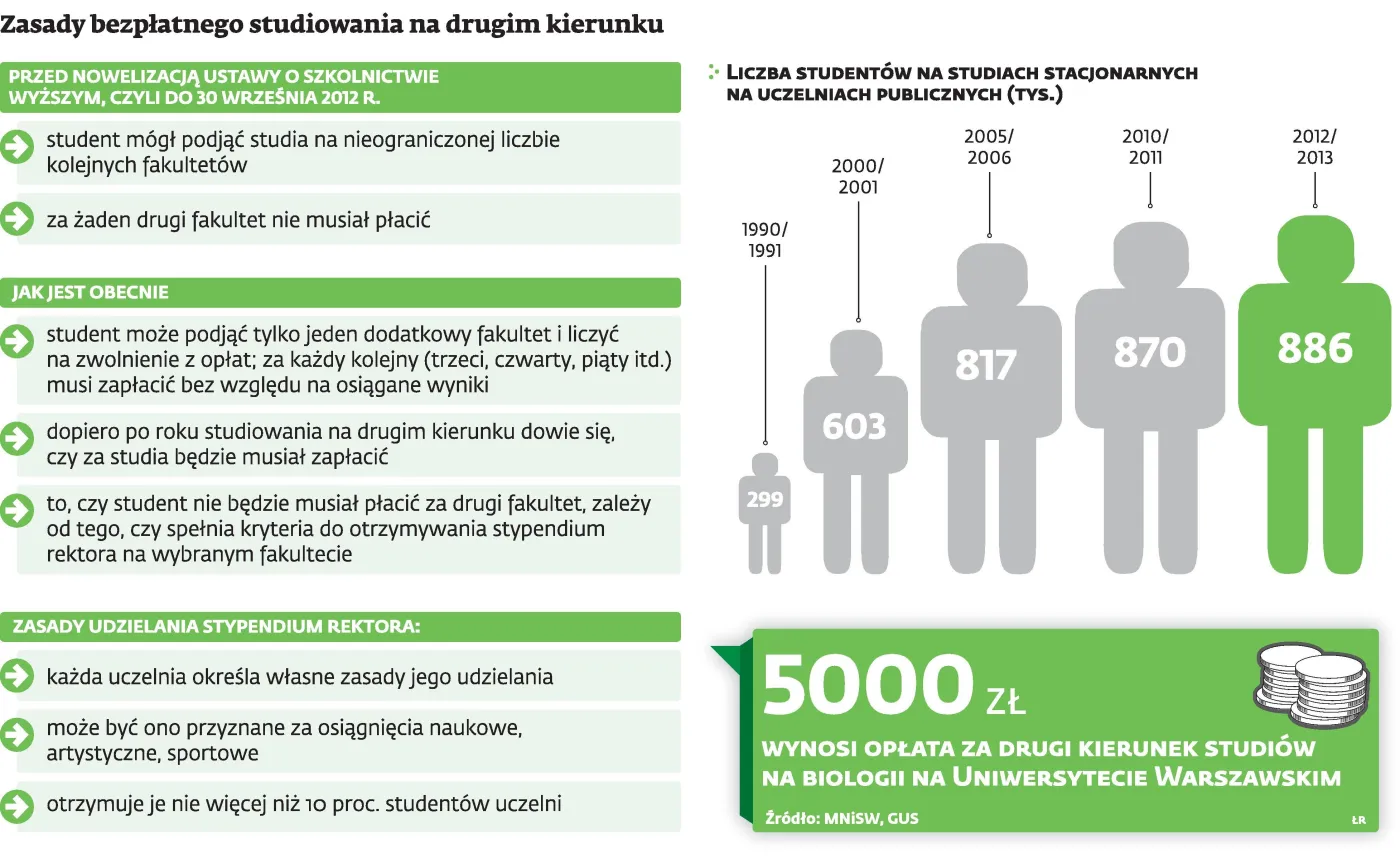 Uczelnie publiczne nie będą mogły pobierać opłat za drugi kierunek